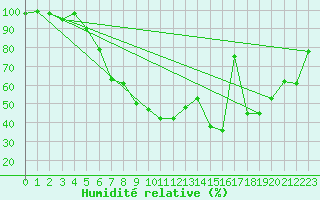 Courbe de l'humidit relative pour Fedje
