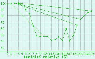 Courbe de l'humidit relative pour Kaisersbach-Cronhuette