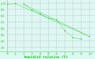 Courbe de l'humidit relative pour Lieksa Lampela