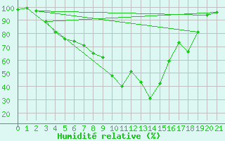 Courbe de l'humidit relative pour Juuka Niemela
