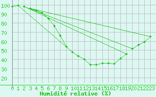 Courbe de l'humidit relative pour Piikkio Yltoinen