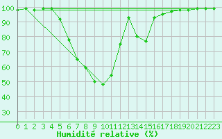 Courbe de l'humidit relative pour Multia Karhila