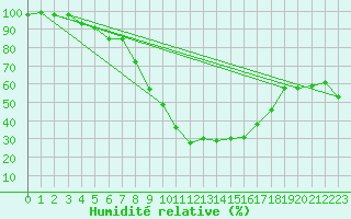 Courbe de l'humidit relative pour Binn