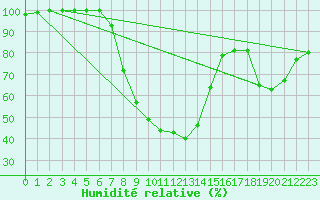 Courbe de l'humidit relative pour Tirschenreuth-Loderm