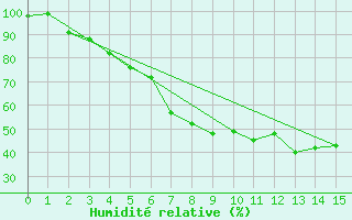 Courbe de l'humidit relative pour Feldberg Meclenberg