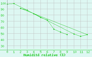 Courbe de l'humidit relative pour Feldberg Meclenberg