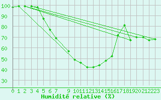 Courbe de l'humidit relative pour Abed