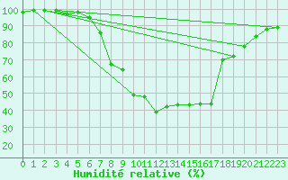 Courbe de l'humidit relative pour Lenzkirch-Ruhbuehl