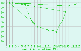 Courbe de l'humidit relative pour Quickborn