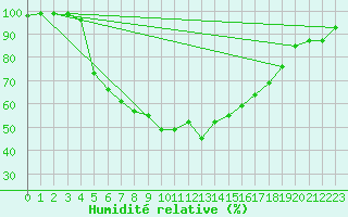 Courbe de l'humidit relative pour Jomala Jomalaby