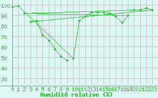 Courbe de l'humidit relative pour Rovaniemen mlk Apukka