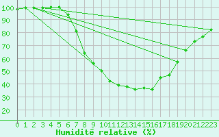 Courbe de l'humidit relative pour Dellach Im Drautal