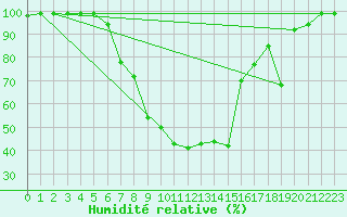 Courbe de l'humidit relative pour Muehlacker
