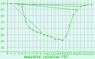 Courbe de l'humidit relative pour Salla Naruska