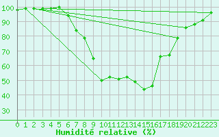 Courbe de l'humidit relative pour Wynau