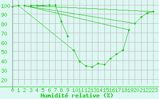 Courbe de l'humidit relative pour Benasque