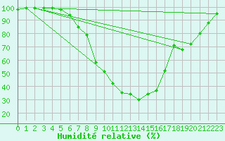 Courbe de l'humidit relative pour Tesseboelle
