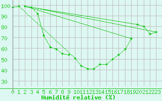 Courbe de l'humidit relative pour Vihti Maasoja