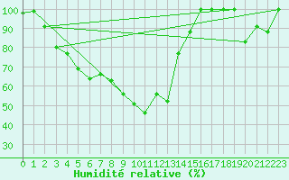 Courbe de l'humidit relative pour Istres (13)