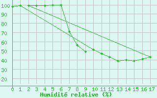 Courbe de l'humidit relative pour Zwettl