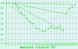Courbe de l'humidit relative pour Hunge