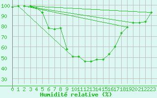 Courbe de l'humidit relative pour Jokkmokk FPL