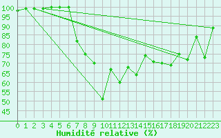 Courbe de l'humidit relative pour Joseni
