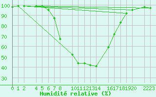 Courbe de l'humidit relative pour Kozienice
