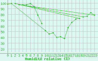 Courbe de l'humidit relative pour Wainfleet