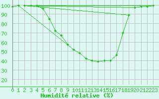 Courbe de l'humidit relative pour Gavle