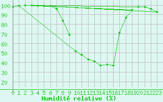 Courbe de l'humidit relative pour Hoyerswerda