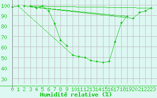 Courbe de l'humidit relative pour Doctor Petru Groza