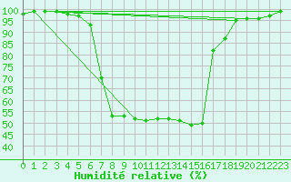 Courbe de l'humidit relative pour Tata