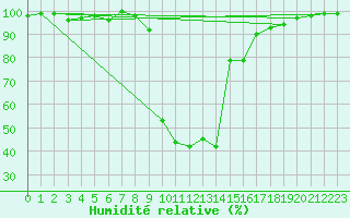 Courbe de l'humidit relative pour Formigures (66)