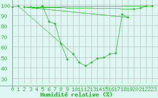 Courbe de l'humidit relative pour Mariapfarr