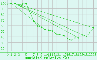 Courbe de l'humidit relative pour Twenthe (PB)
