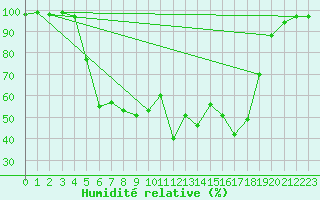 Courbe de l'humidit relative pour Hyvinkaa Mutila