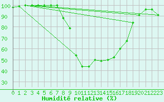 Courbe de l'humidit relative pour Jokkmokk FPL