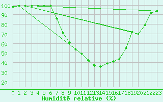 Courbe de l'humidit relative pour Hallau