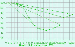 Courbe de l'humidit relative pour Slubice