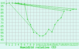 Courbe de l'humidit relative pour Soknedal