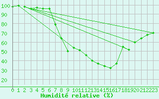 Courbe de l'humidit relative pour Virgen