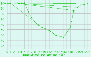 Courbe de l'humidit relative pour Tata