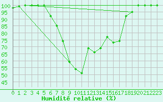 Courbe de l'humidit relative pour Klodzko