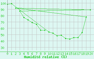 Courbe de l'humidit relative pour Juuka Niemela