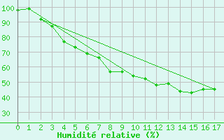Courbe de l'humidit relative pour Juuka Niemela
