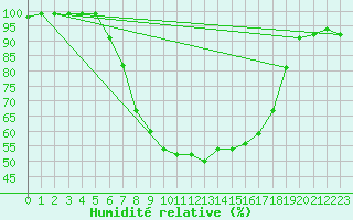 Courbe de l'humidit relative pour Boltigen