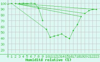 Courbe de l'humidit relative pour Benasque