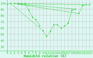 Courbe de l'humidit relative pour Kittila Kk