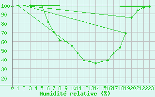 Courbe de l'humidit relative pour Mosen